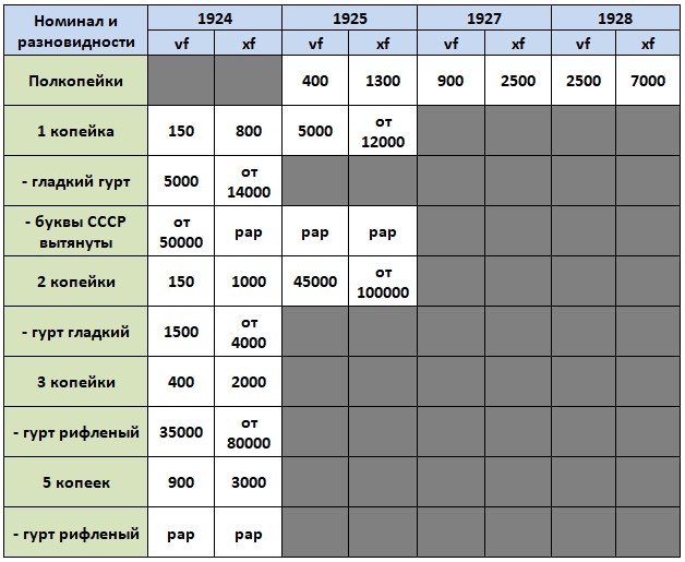 Сколько сегодня стоят медные монеты СССР. Табличка с ценами