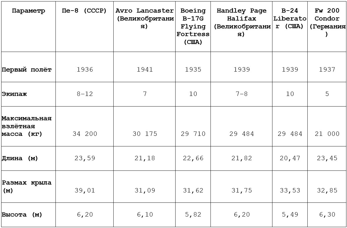 Сравнительная таблица основных технических характеристик тяжелых бомбардировщиков Второй мировой войны