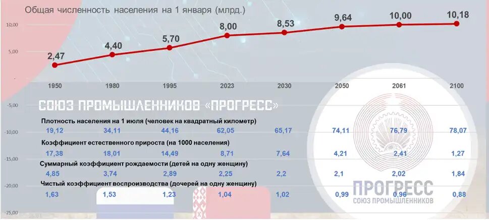 Рис. 1 Динамика индикаторов численности населения в мире. (ИСТОЧНИК: Департамент по экономическим и социальным вопросам ООН)