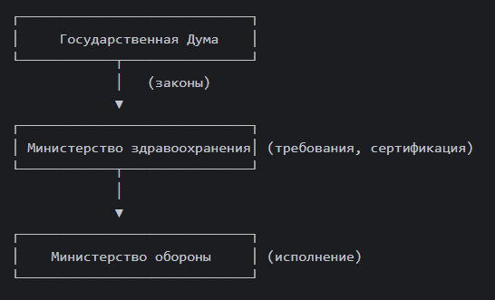 Диаграмма зависимости принятия решений