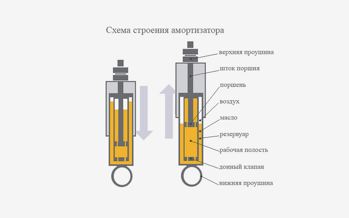 Схема строения амортизатора