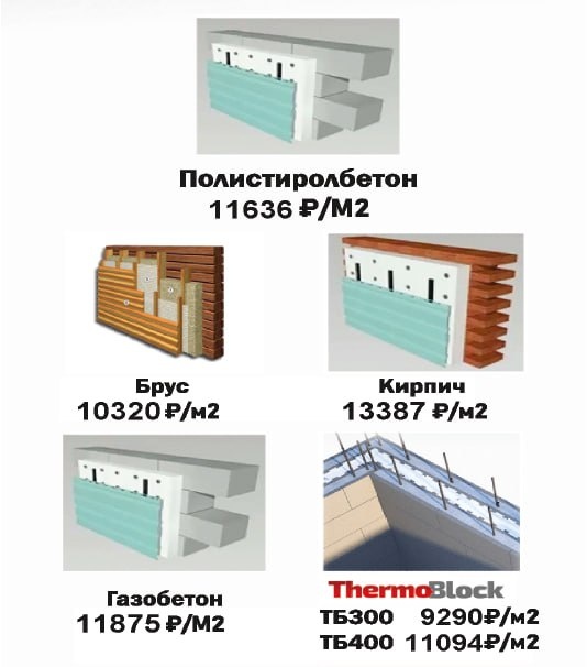 цена строительства 1 м. кв. стены для разных материалов в том числе ThremoBlock
