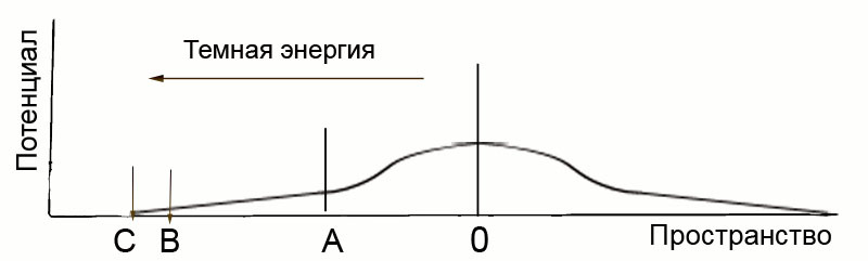 Распределение потенциальной энергии пространства по Вселенной.