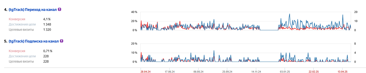 Пример использования tgtrack