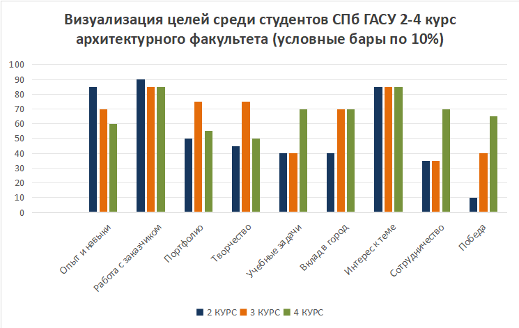 Кругозор Проектировщика. Гистограмма визуализации анализа по целям студентов СПбГАСУ при участии в архитектурных конкурсах