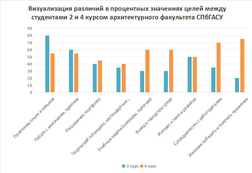 Кругозор Проектировщика. Столбчатая диаграмма, которая визуализирует различия в процентных значениях целей между 2 и 4 курсом.