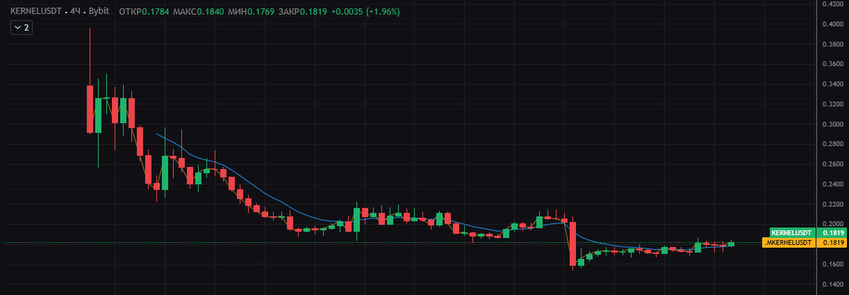 текущий график цены