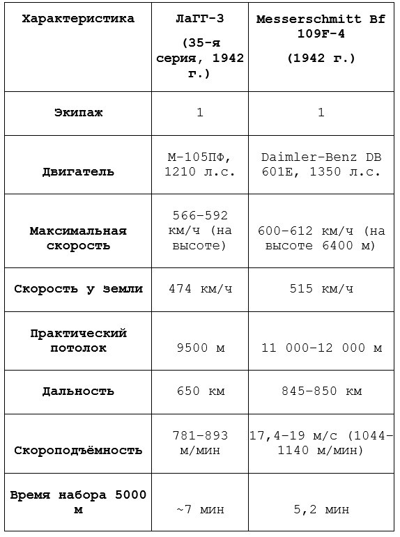 Таблица сравнительных лётно-технических характеристик истребителей ЛаГГ-3 (СССР, 1942) и Messerschmitt Bf 109F-4 (Германия, 1942)
