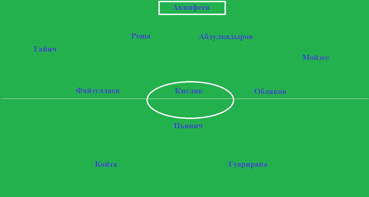 Состав ЦСКА на дерби со Спартаком