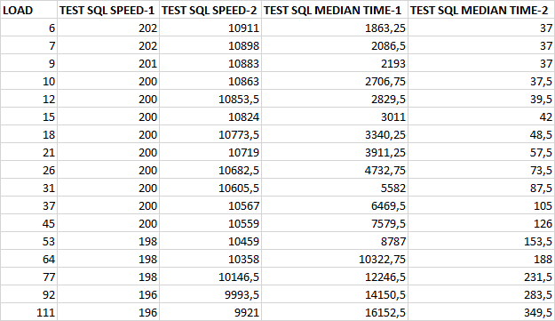 Сравнительная таблица показателей скорости и медианного времени.