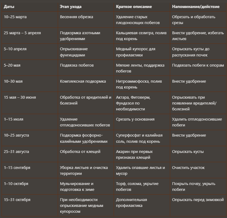 Календарь-напоминалка ухода за ежевикой (Московская область, ежевика не ремонтантная)