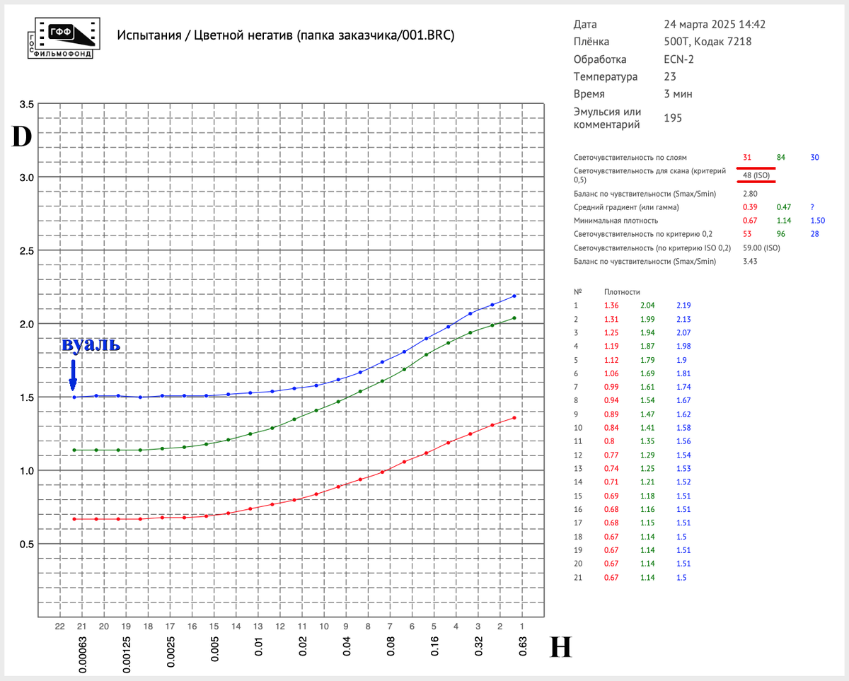 Кодак 7218 в стандартном режиме обработки ECN-2