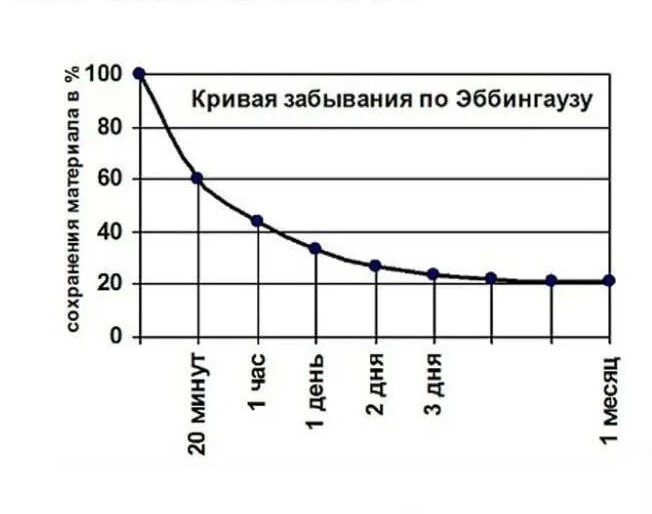 Кривая забывания по Эббингаузу.