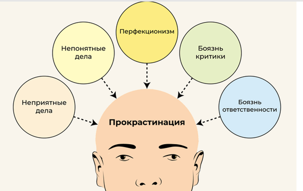 Прокрастинация - это склонность откладывать выполнение важных и срочных дел, заменяя их менее значимыми или более приятными занятиями, несмотря на осознание негативных последствий такого поведения.
