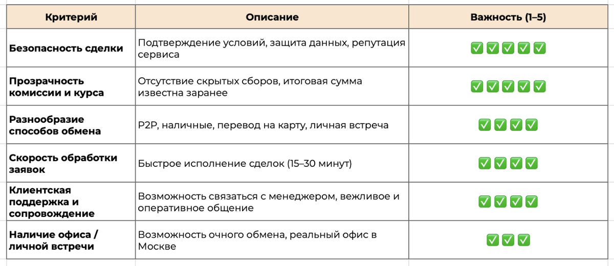 Критерии выбора криптообменника в Москве