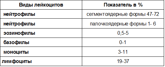Лекоцитарная формула. В.В. Соколов, И.А. Грибова, 1970 г