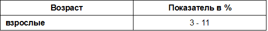 Нормы моноцитов крови у взрослых. В.В. Соколов, И.А. Грибова, 1970 г.