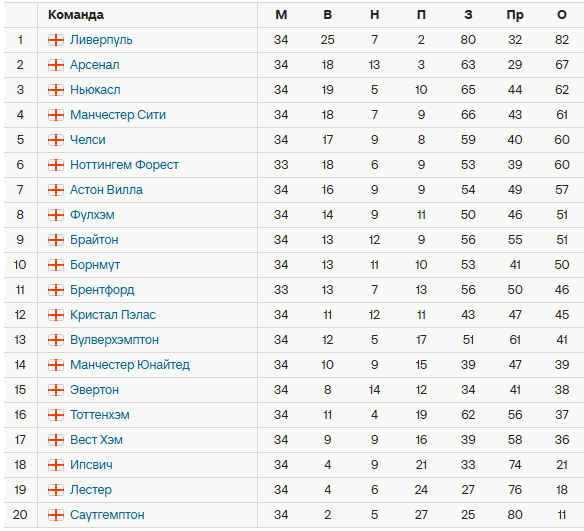 Турнирная таблица АПЛ. Источник: Спортс