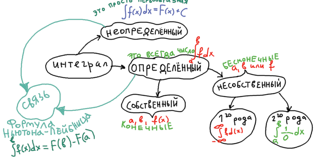Пара фраз про интегралы