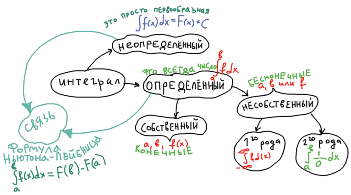 Это только про одинарные интегралы, а ещё бывают кратные, криволинейные и поверхностные. Но это уже другая история.