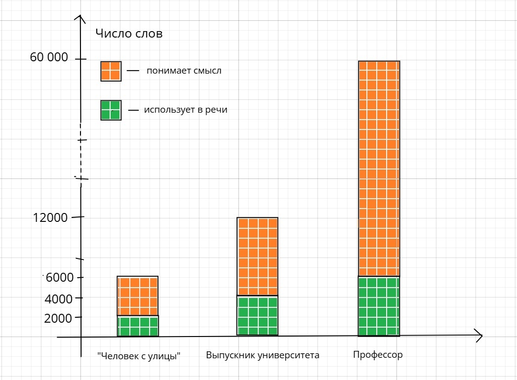 Диаграмма числа слов - понимаемых и используемых в речи.