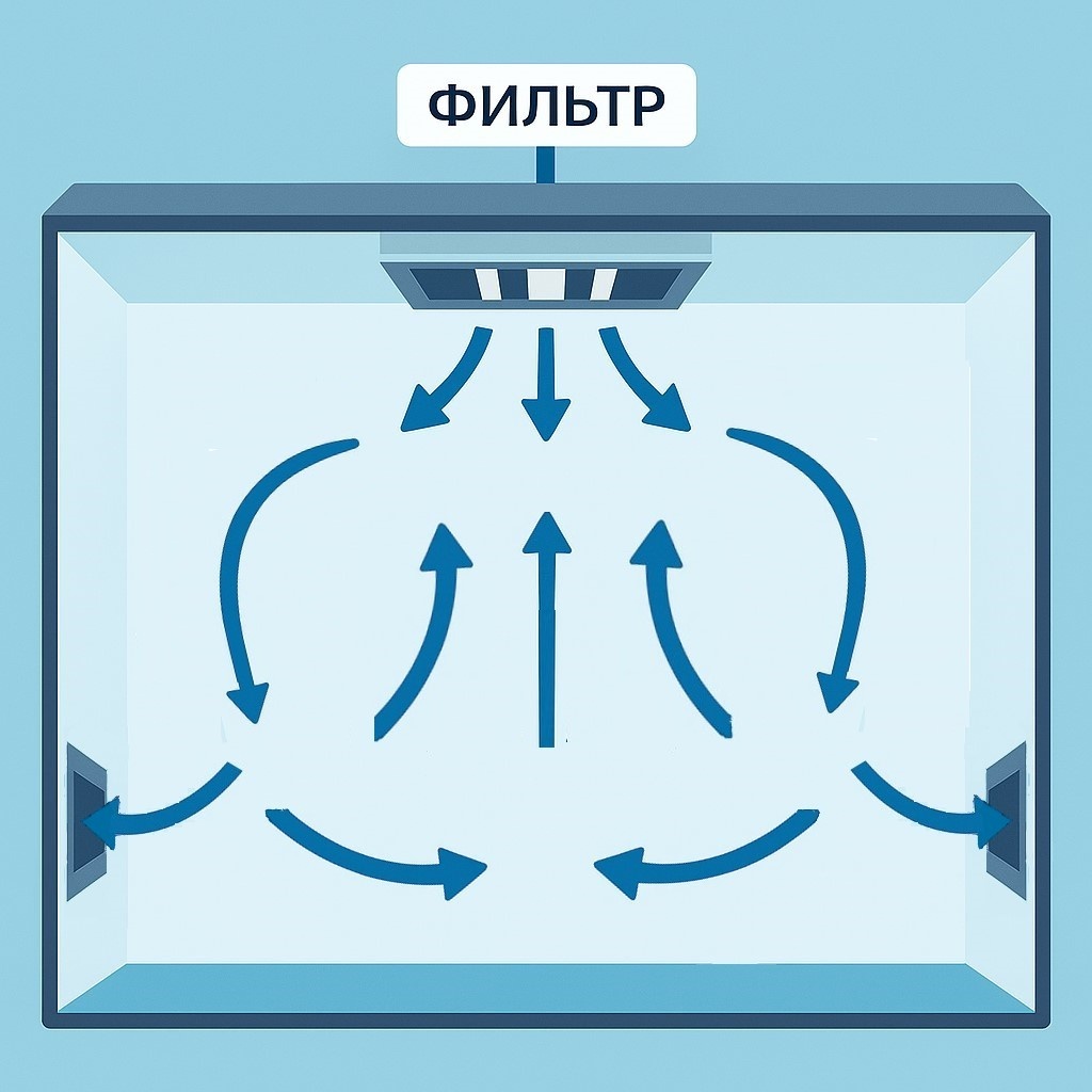 Рис.1 - Турбулентная подача воздуха