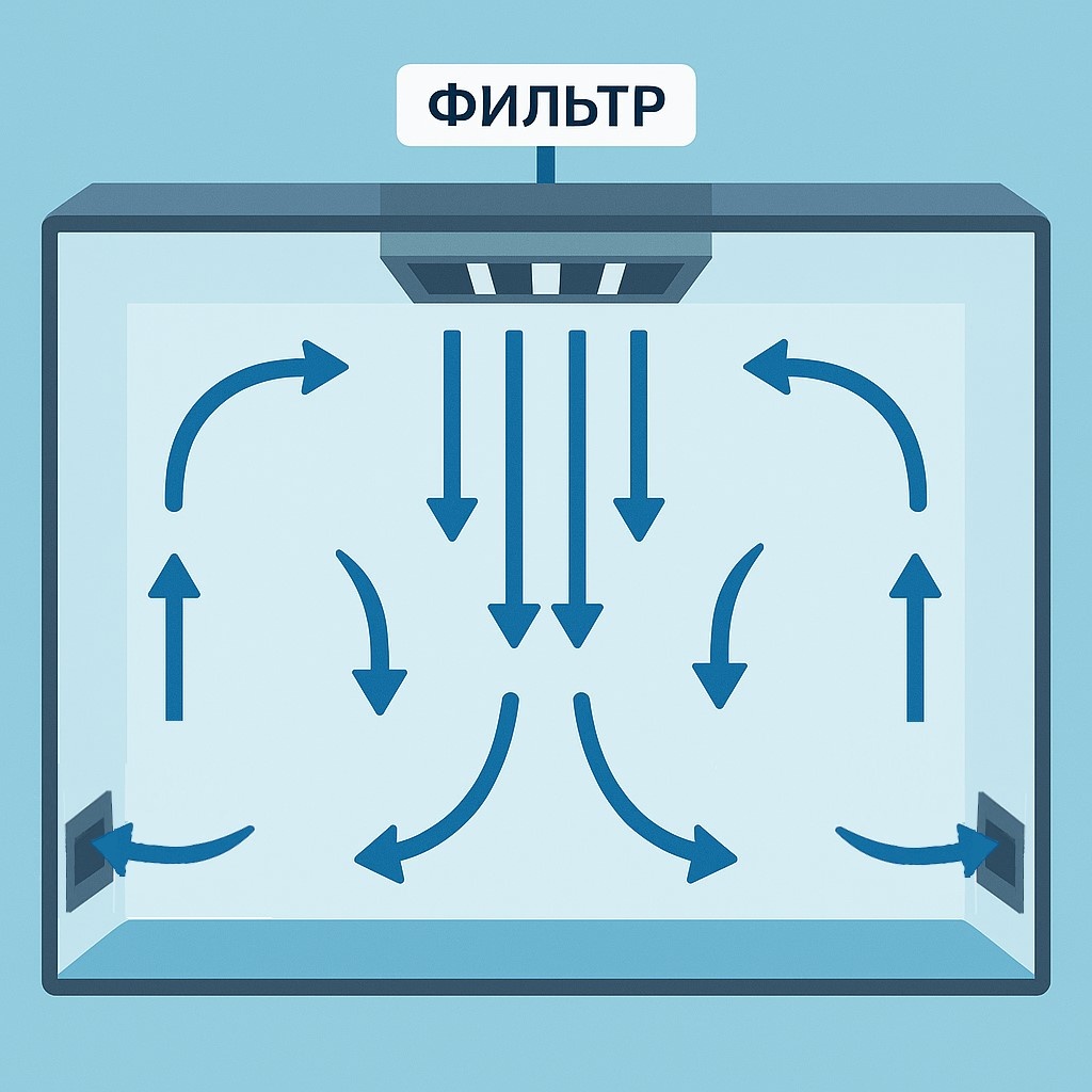 Рис.2 - Ламинарная подача воздуха