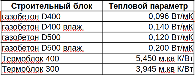 как сравнить тепловые параметры разных строительных материалов