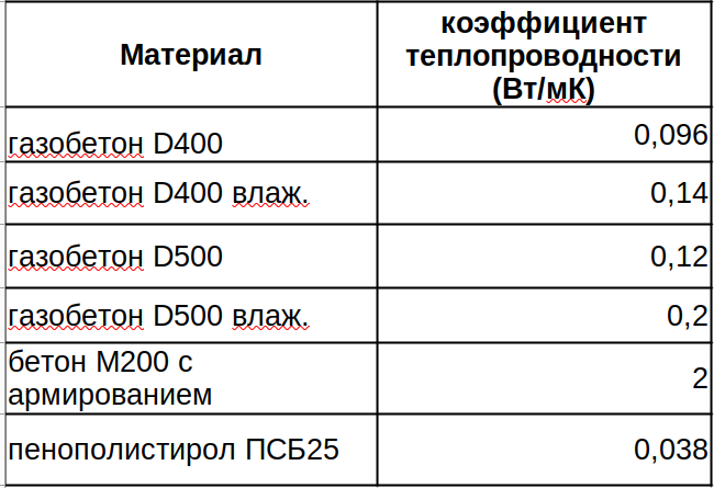 рассматриваем не строительные готовые материалы, а вещества из них