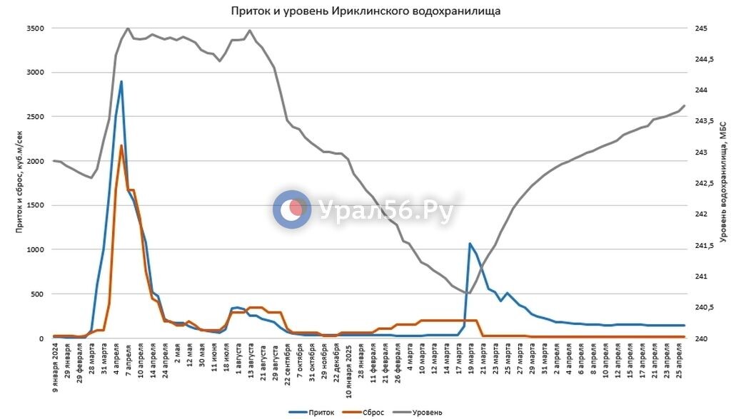    Уровень Ириклы за 3 дня поднялся еще на 9 см