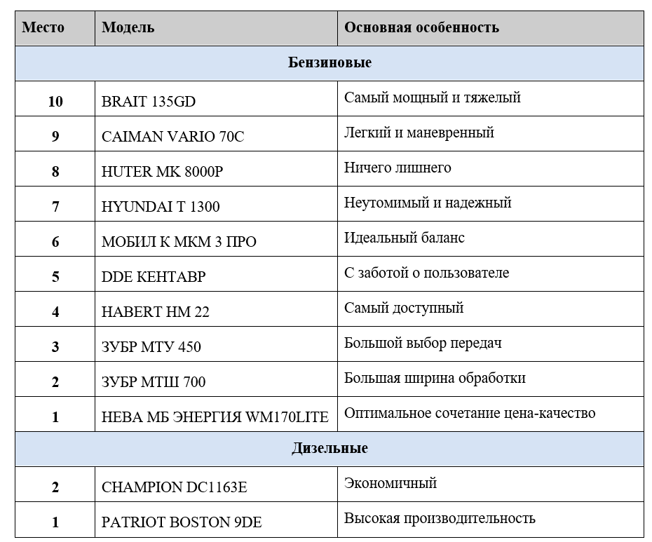 Общая таблица рейтинга
