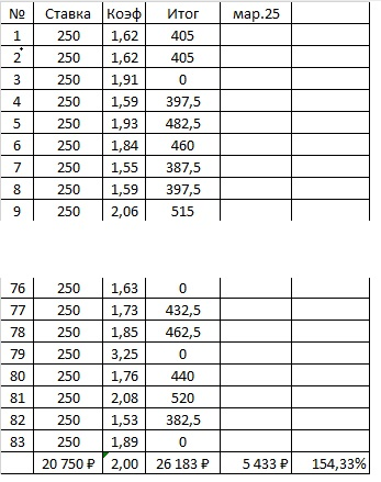 Таблица ставок