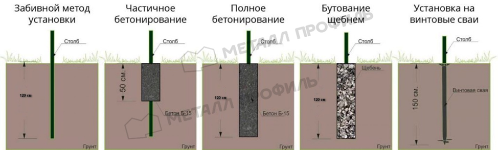 Способы установки опорных столбов для забора.