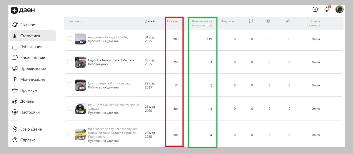Фото 1. Статистика за последние 14 дней. 