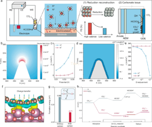    Рис. 1. Схематическое изображение того, как углеродный слой взаимодействует с оксидом индия (In₂O₃) на электронном уровне. Фиолетовым цветом показаны атомы индия, красным — кислорода, коричневым — углерода. Синие и желтые области обозначают уменьшение и увеличение электронной плотности соответственно. © Wang, Z., Liu, D., Xia, C. et al. Tip carbon encapsulation customizes cationic enrichment and valence stabilization for low K+ acidic CO2 electroreduction. Nat Commun 16, 1754 (2025).
