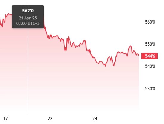 Мартовский фьючерс, Чикаго, долл/бушель