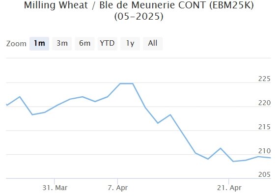 Мартовский фьючерс, Париж, евро/тонна