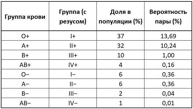 Процент совпадения группы крови у пар.