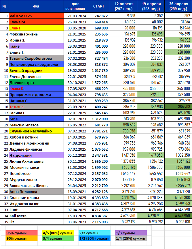 Нас все ещё 35, но скоро это изменится. Обратите внимание на первую строчку. Таких мизерных сумм у нас ещё не было! 
