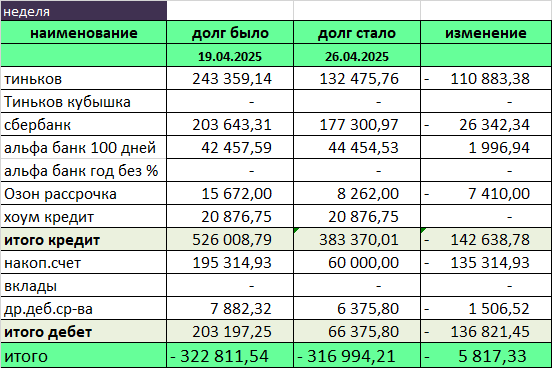 минус 5817, ура!