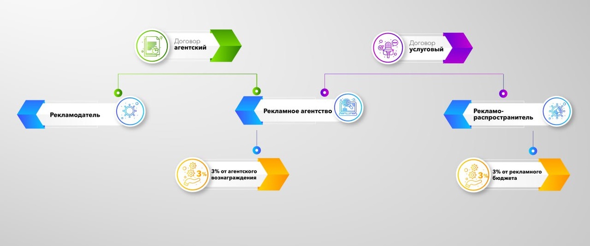 Налог на рекламу 3% - 3 участника