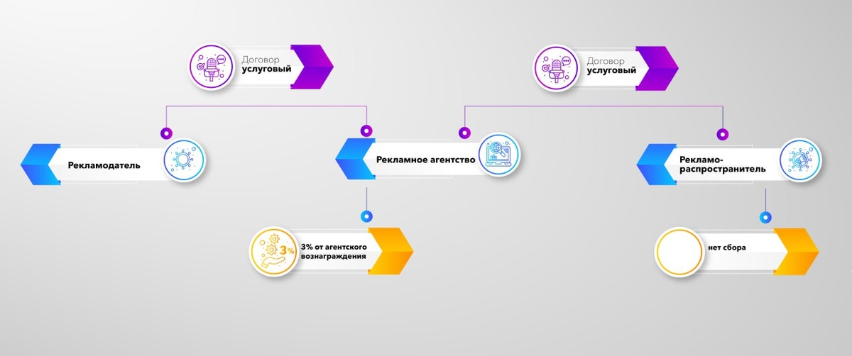 Налог на рекламу 3% с 3 участниками и 2 услуговыми договорами