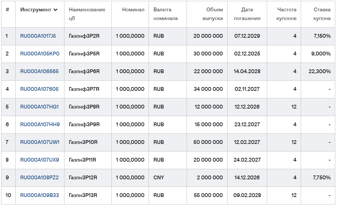 Облигации Газпромнефть на 28.04.2024. Источник: сайт Мосбиржи