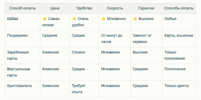 Сравнительная таблица способов оплаты нейросетей из России
