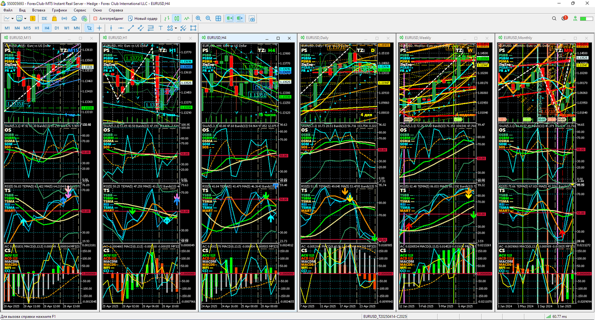Аналитический Дисплей Многодневных стратегий (ADM) для EURUSD с периодами графиков M15, H1, H4. Daily (D), Weelky (W), Monthly (MN) по состоянию на 13:55 28.04.2025. Шаблон настройки индикаторов и прогностической разметки EURUSD_T20250414_C20250428-1353.tpl