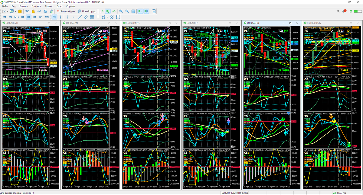 Аналитический Дисплей Однодневных стратегий (ADO) для EURUSD с периодами графиков M1, M4, M15, H1, H4. Daily (D) по состоянию на 13:55 28.04.2025. Шаблон настройки индикаторов и прогностической разметки EURUSD_T20250414_C20250428-1353.tpl