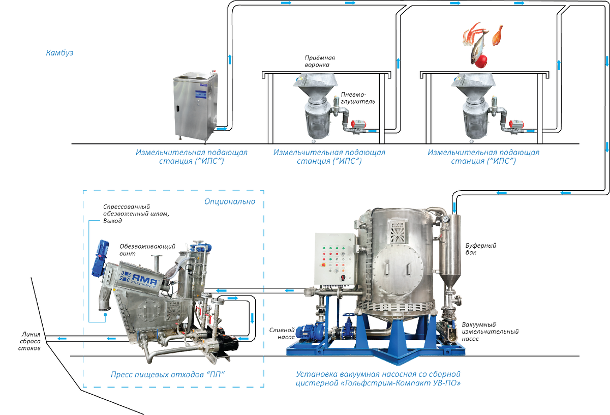 Вакуумная система  пищевых отходов представляет собой оборудование, связанное в единую цепочку, находящееся под общим управлением. Цепочка состоит из следующих звеньев: 
• Измельчительные подающие станции (ИПС) - это устройства, расположенные в камбузной зоне, предназначенные для приема, измельчения и передачи пищевых отходов в вакуумную передающую магистраль (камбузная зона и цистерна для накопления пищевых отходов находятся на значительном удалении); 
• Установка вакуумная совмещенная с накопительной цистерной для генерации вакуума в вакуумной магистрали, накопления пищевых отходов и дальнейшей передачи их либо на разгрузку за борт, либо на осушительный пресс;
• Пресс пищевых отходов, предназначенный для удаления влаги из пищевых отходов и упаковки осушенных пищевых отходов.
