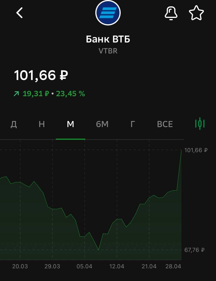 котировки сразу взлетели, у нас любят дивы инвесторы