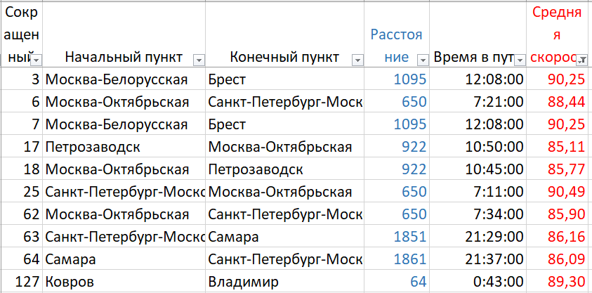 Составлено автором