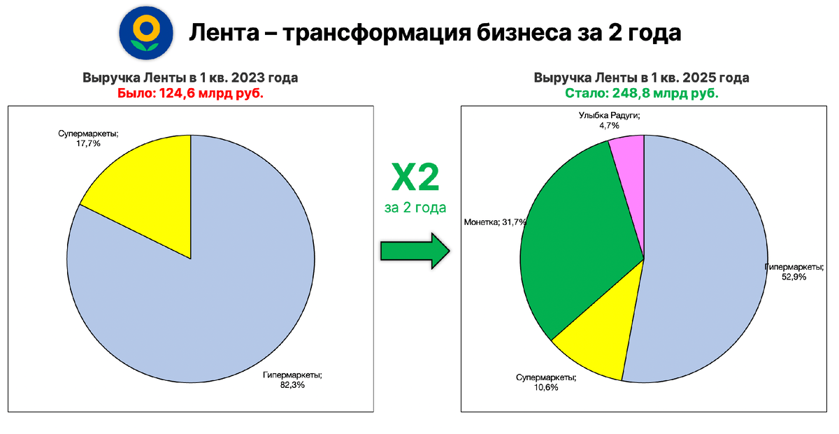 Как изменилась структура выручки Ленты за 2 года